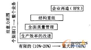 圖1 BPR被看作是一種更劇烈的變革
