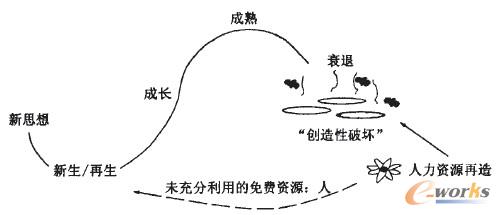 圖3 人力資源再造的作用