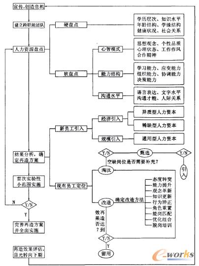 圖4 人力資源再造流程圖