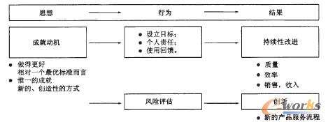 圖5 人力資源再造流程圖