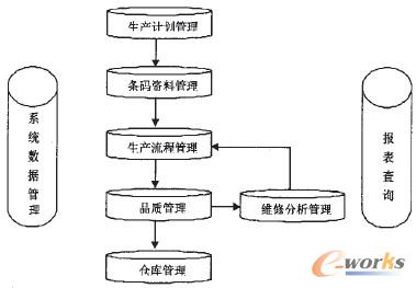 圖2 系統功能模塊設計圖