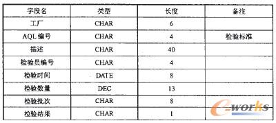 表4 品保檢驗數據字段表