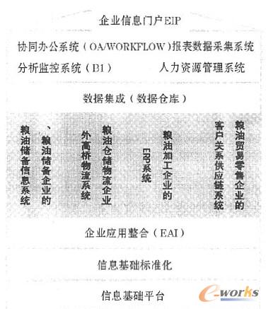 圖1 糧油行業(yè)集團(tuán)應(yīng)用系統(tǒng)結(jié)構(gòu)圖