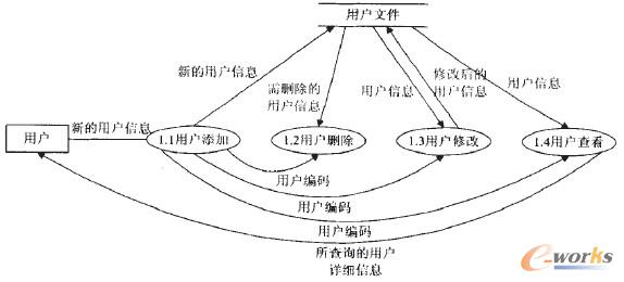 圖3 用戶管理模塊數據流圖
