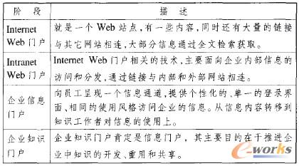 表1 門戶的四個發展經歷