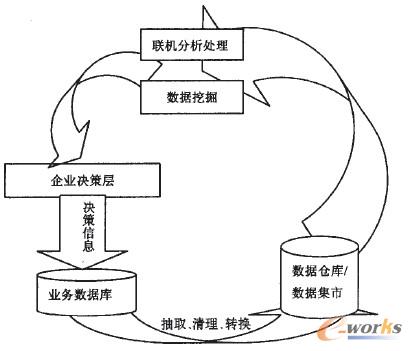 BI系統(tǒng)的數(shù)據(jù)處理循環(huán)過(guò)程