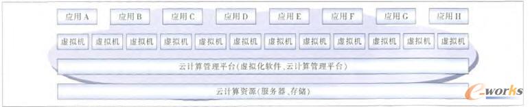 云計算平臺歲輯層次