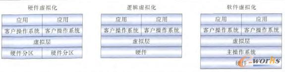 虛擬化技術層次