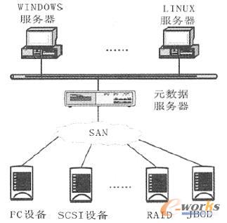 ���Q��ʽ��SAN �惦̓�M���Y��