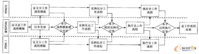 基于虛擬PDM的跨企業工作流工作過程