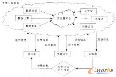圖1 云計算的技術架構