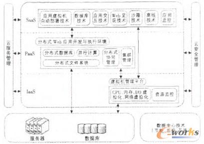 圖2 基于云計算的電子商務模型