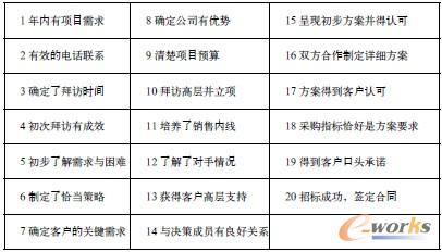 表1 項目式營銷的一般過程