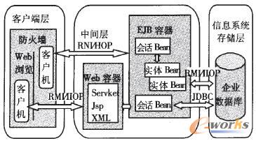 工作流管理系統(tǒng)的組件層次