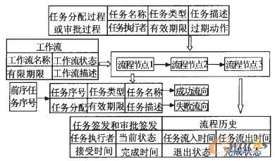 工作流的類模型