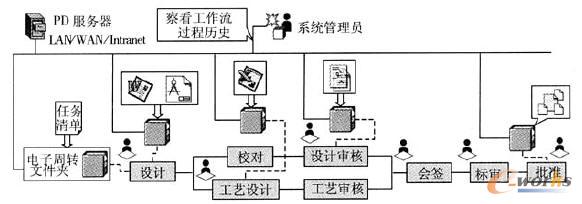 工作流的過程管理模型