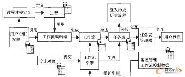 工作流管理系統(tǒng)體系結(jié)構(gòu)