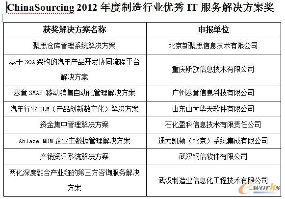 2012IT����(w��)��Q������