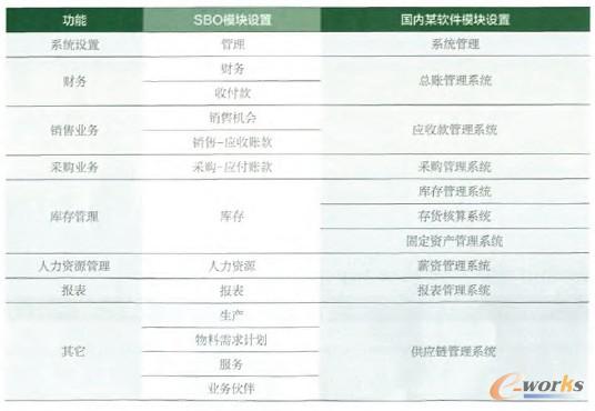 SBO�c��������ܛ����Ҫģ�K�O�ñ��^