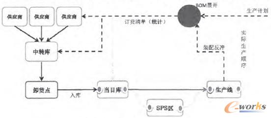 圖1 計劃件物流過程