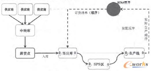 圖3 SPS臺套件物流過程