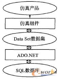 SQLServer、ADO.NET及仿真組件的關(guān)系圖