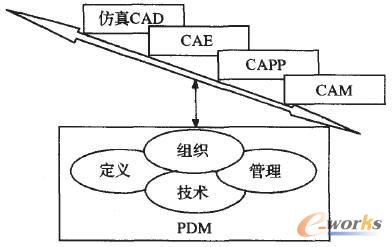 PDM與CAX之間的關(guān)系