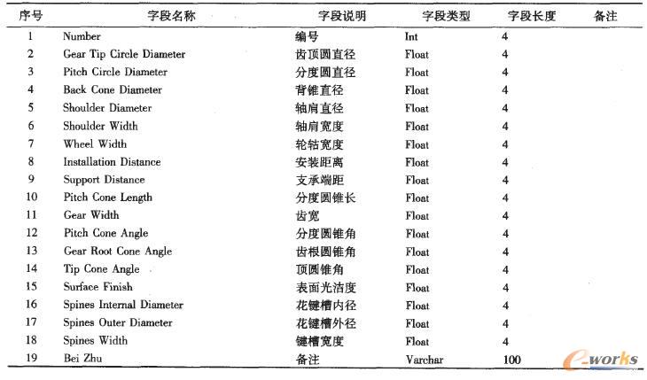 Bevel Gear表的結(jié)構(gòu)