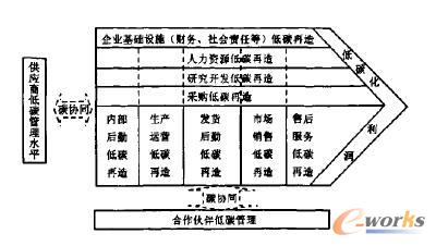 ��I(y��)��̼�����������Ҫ����