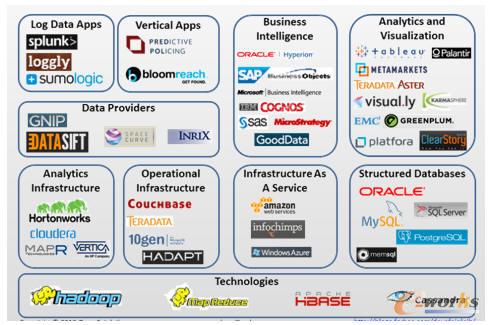 相關(guān)大數(shù)據(jù)廠商