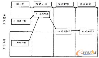 圖1 企業危機管理戰略模型