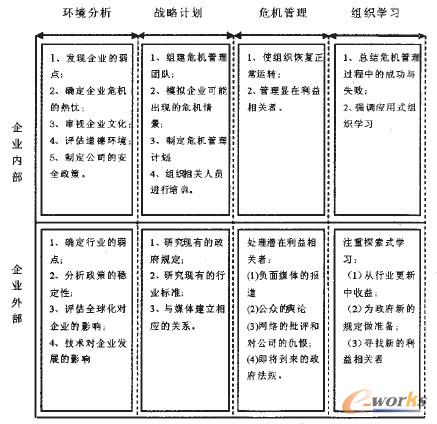 圖2 企業危機管理戰略實施的要點