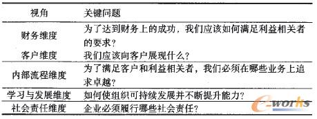 表1 五維度平衡記分卡設置