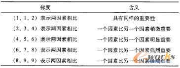 表3 各因素對同一上層因素不同影響程度的取值
