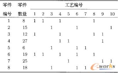 表5 某多品種小批量制造系統零件-工藝關聯矩陣