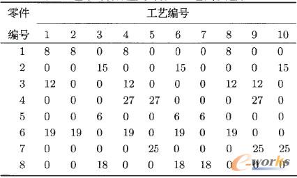 表6 基于零件數量的零件-工藝關聯矩陣