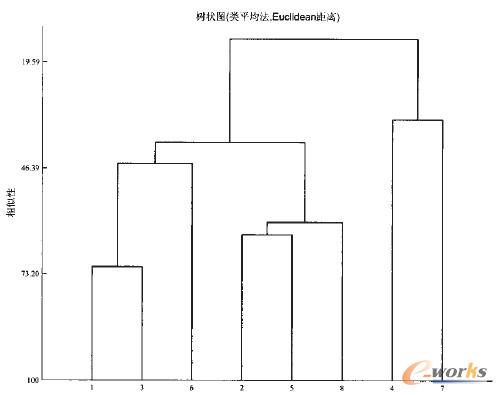 圖2 基于相似性的零件聚類分析樹狀圖