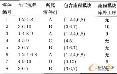 表8 單個零件的虛擬制造單元加工方式