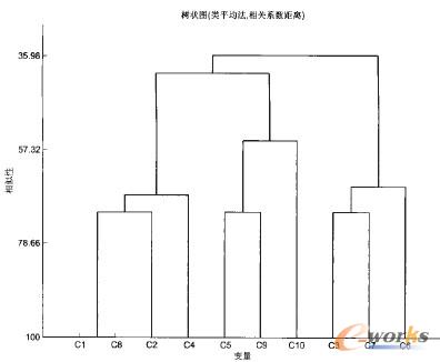 圖4 所有工藝聚類分析基于相似性的樹狀圖