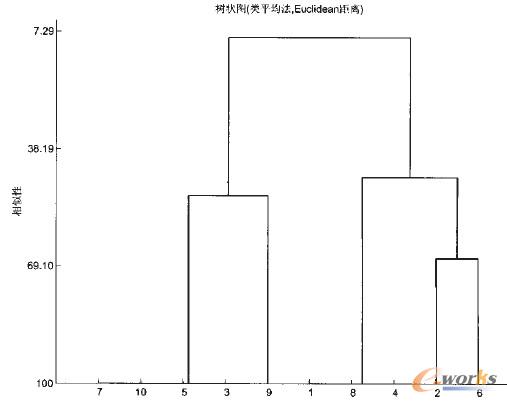 圖3 零件組內基于相似性的工藝聚類分析樹狀圖