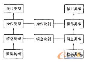  �ӿڽY(ji��)��(g��u)�M��