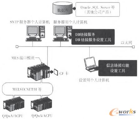 圖2 使用MES接口時的總體系統配置圖