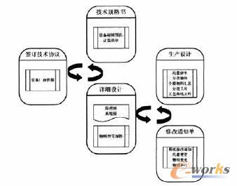 以物量工時為核心的項目數據管理