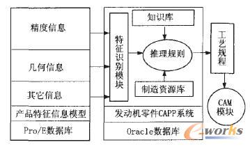 創成式發動機CAPP系統架構