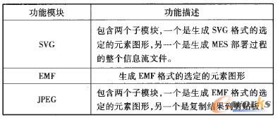 表1 圖形模塊的詳細功能列表
