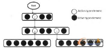 圖3 IEM模型數據結構示意圖