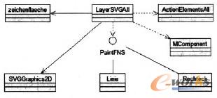 圖2 all layers子模塊類圖