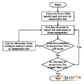 圖4 DFS算法在本系統應用的程序流程圖