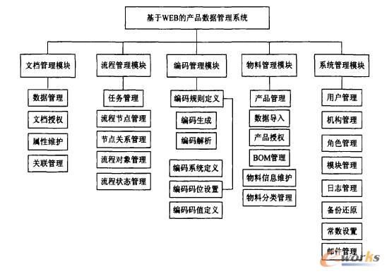 ����Web�aƷ��������ϵ�y���ܽY���D