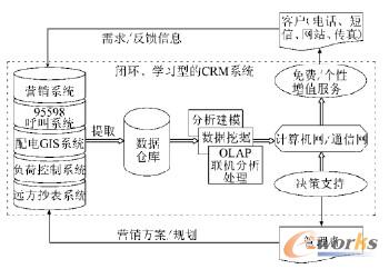 �D1 �����I(y��)CRMϵ�y(t��ng)�Y��ʾ��D